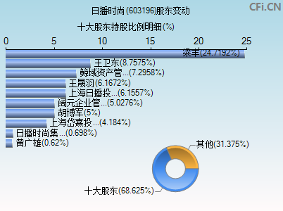 603196股东变动图