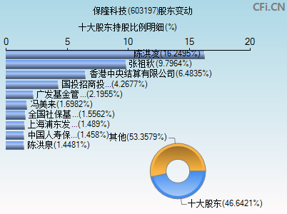 603197股东变动图