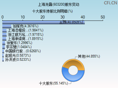 603200股东变动图