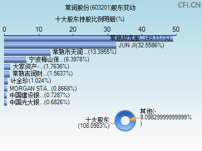 603201股东变动图