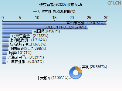 603203股东变动图