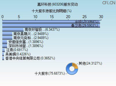 603206股东变动图