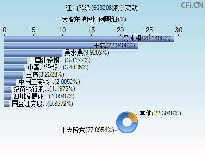 603208股东变动图