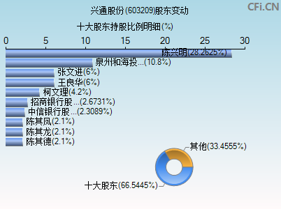 603209股东变动图