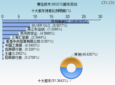 603212股东变动图