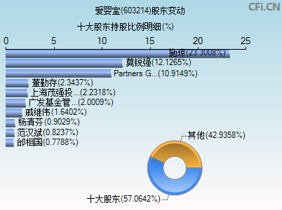 603214股东变动图