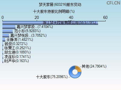 603216股东变动图