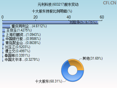 603217股东变动图