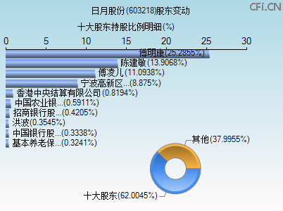 603218股东变动图