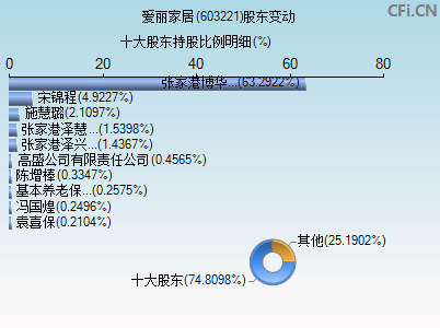 603221股东变动图