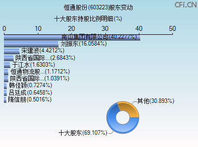 603223股东变动图