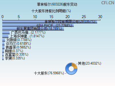 603226股东变动图