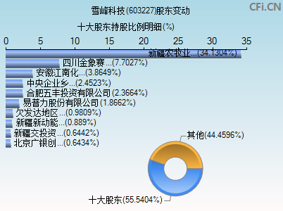 603227股东变动图