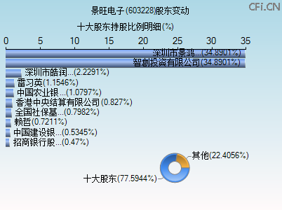 603228股东变动图