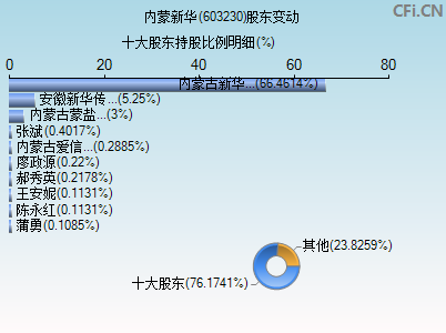 603230股东变动图