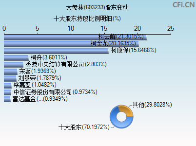 603233股东变动图