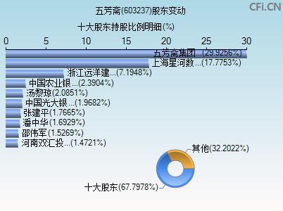 603237股东变动图