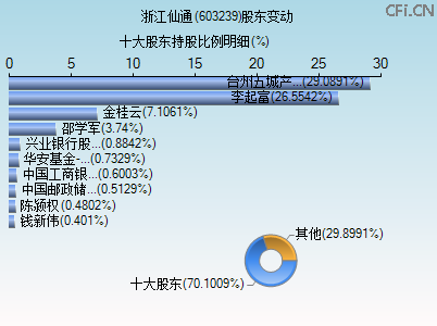 603239股东变动图