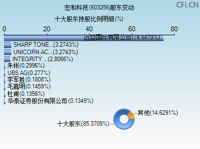 603256股东变动图