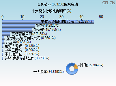 603260股东变动图