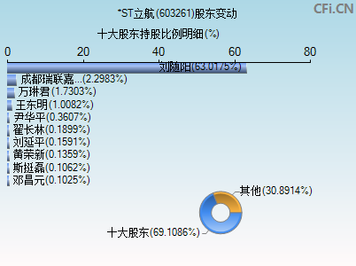 603261股东变动图