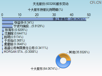 603266股东变动图