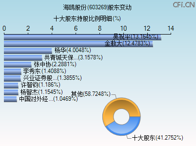 603269股东变动图