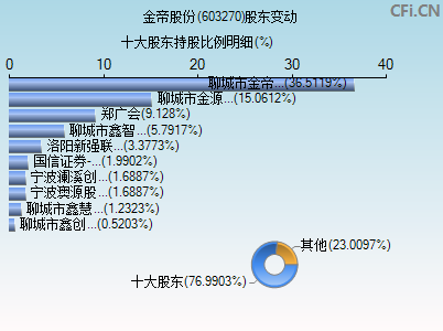 603270股东变动图