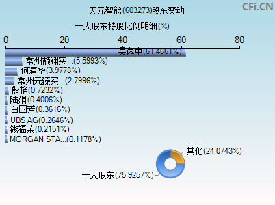 603273股东变动图