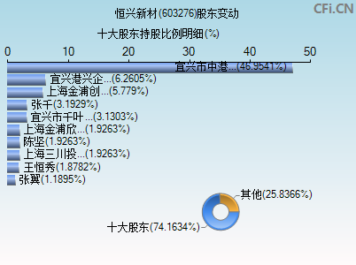 603276股东变动图