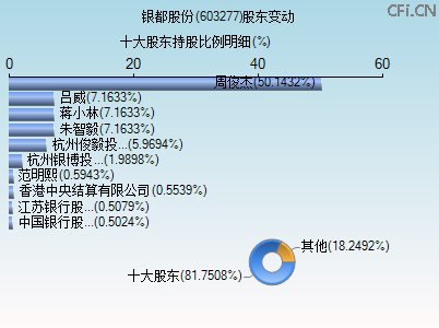 603277股东变动图