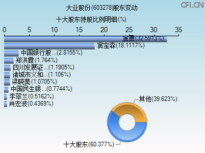 603278股东变动图