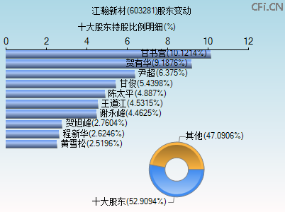 603281股东变动图