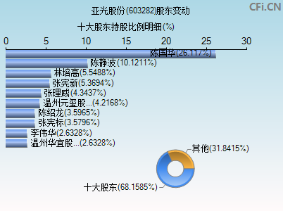 603282股东变动图