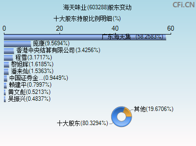 603288股东变动图