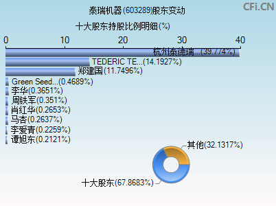 603289股东变动图