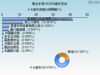 603290股东变动图