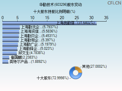 603296股东变动图