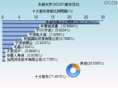 603297股东变动图