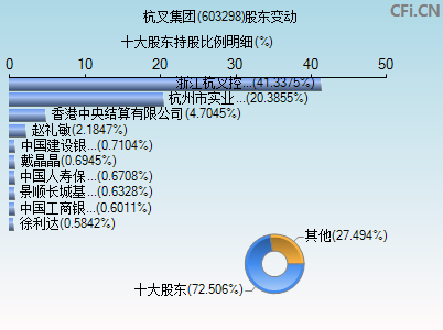 603298股东变动图