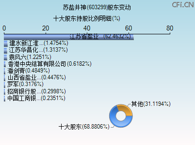 603299股东变动图