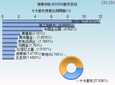 603300股东变动图