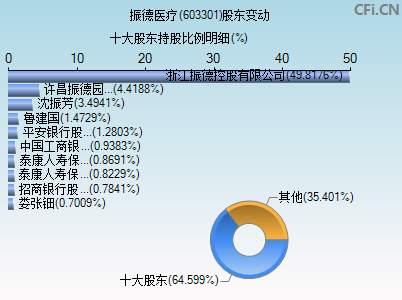 603301股东变动图