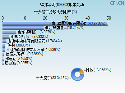 603303股东变动图