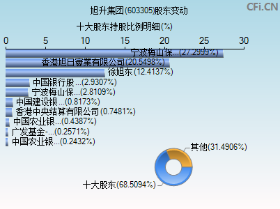 603305股东变动图