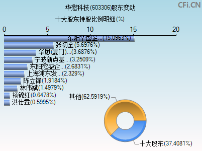 603306股东变动图