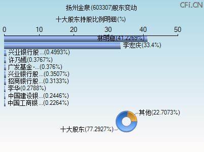 603307股东变动图