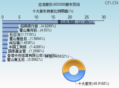 603308股东变动图