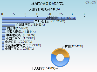 603309股东变动图