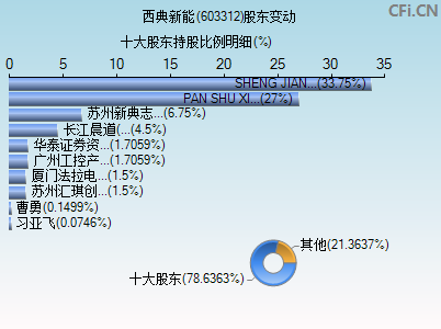 603312股东变动图